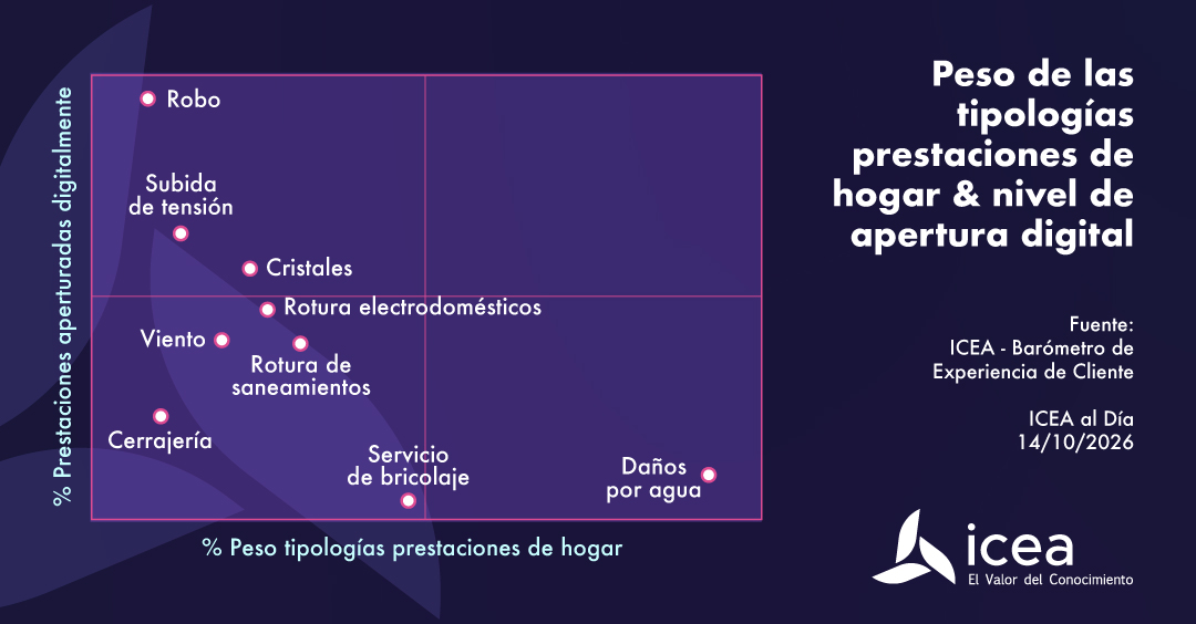 Peso de las tipologías prestaciones de hogar y nivel de apertura digital