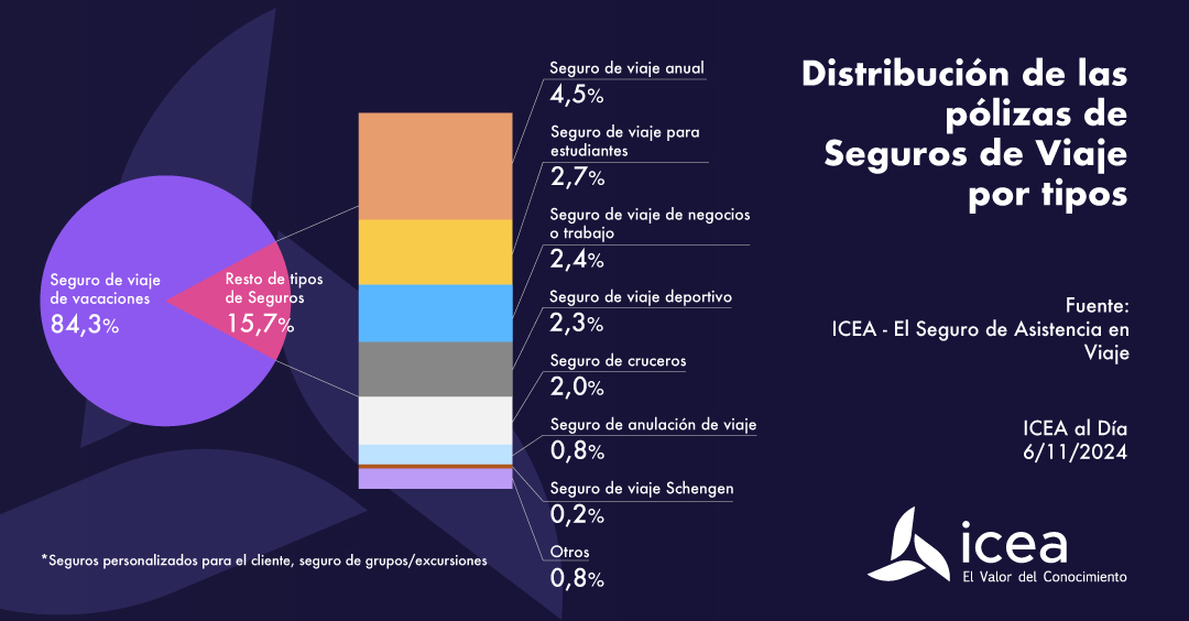 Distribución de las pólizas de Seguros de Viaje por tipos