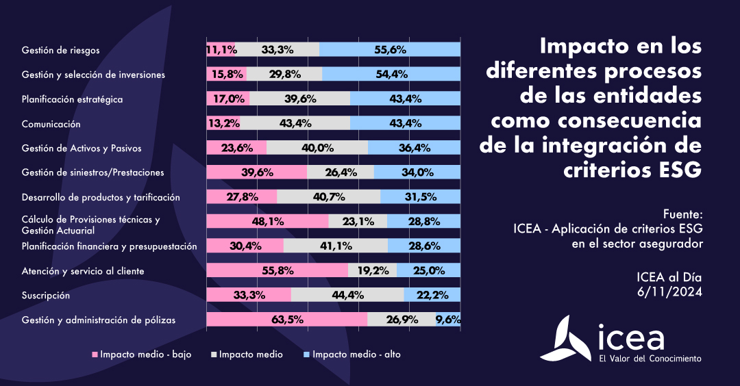 Impacto en los diferentes procesos de las entidades como consecuencia de la integración de criterios ESG