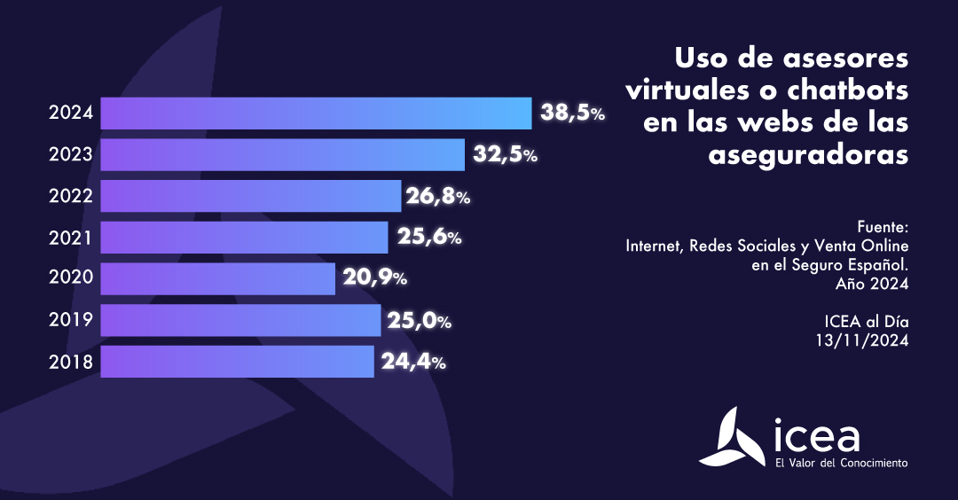 Uso de asesores virtuales o chatbots en las webs de las aseguradoras