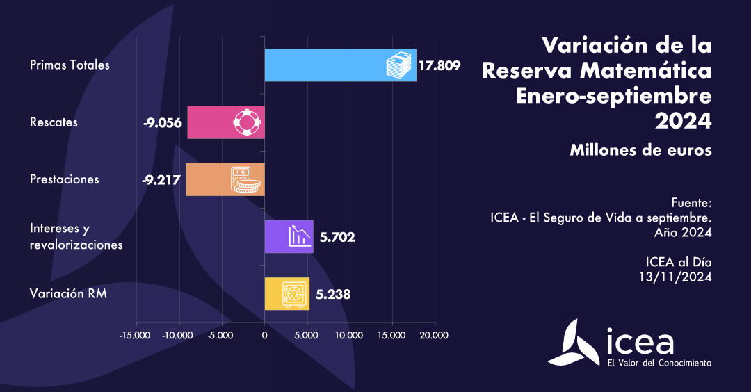 Variación de la Reserva Matemática Enero-septiembre 2024