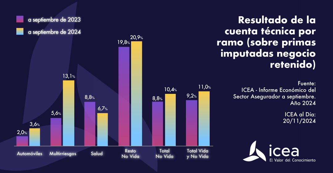 Resultado de la cuenta técnica por ramo a septiembre de 2024