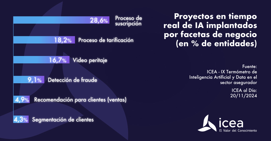 Proyectos en tiempo real de IA implantados por facetas de negocio en aseguradoras