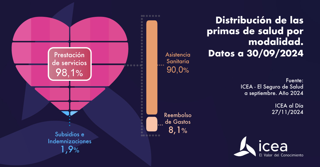 Distribución de las primas de salud por modalidad a septiembre de 2024