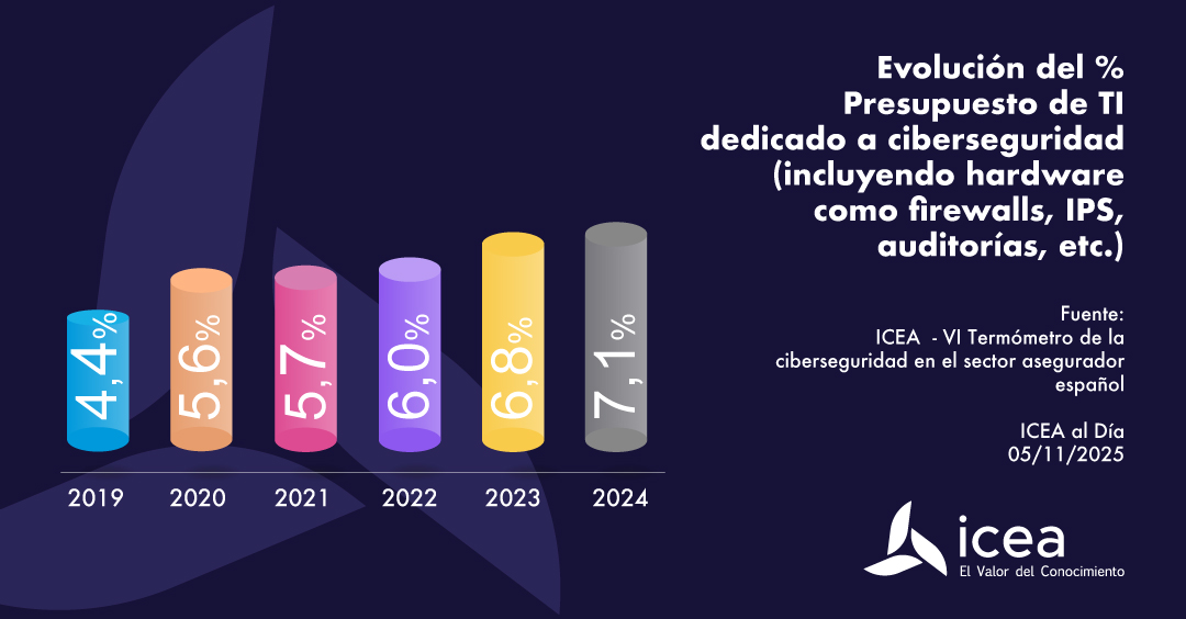 Evolución del presupuesto de TI