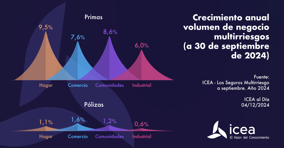 Crecimiento anual volumen de negocio multirriesgos (a 30 de septiembre de 2024)