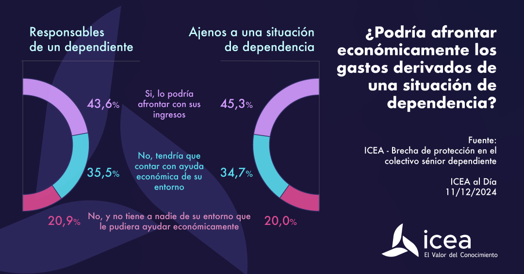 Gastos derivados de una situación de dependencia