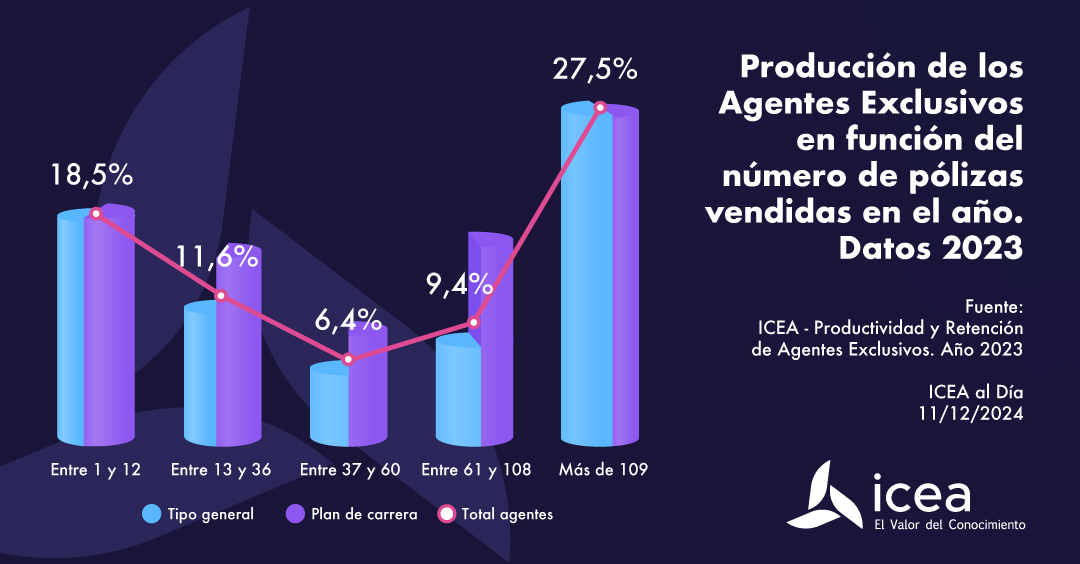 Producción de los Agentes Exclusivos en función del número de pólizas vendidas en el año. Datos 2023