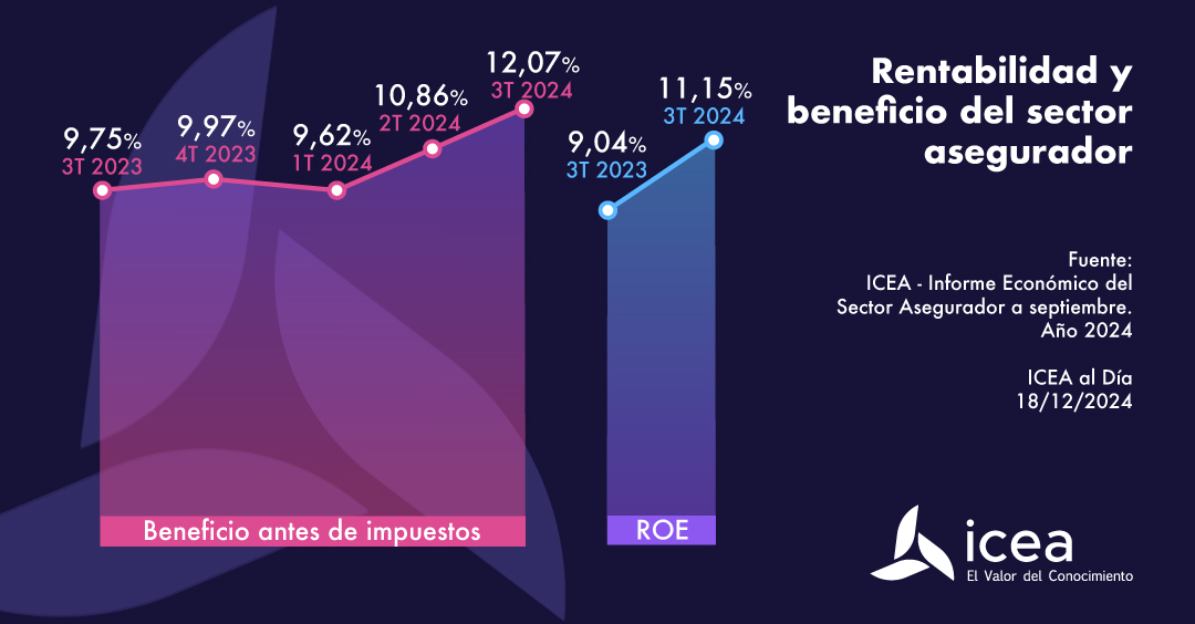 Rentabilidad y beneficio del sector asegurador