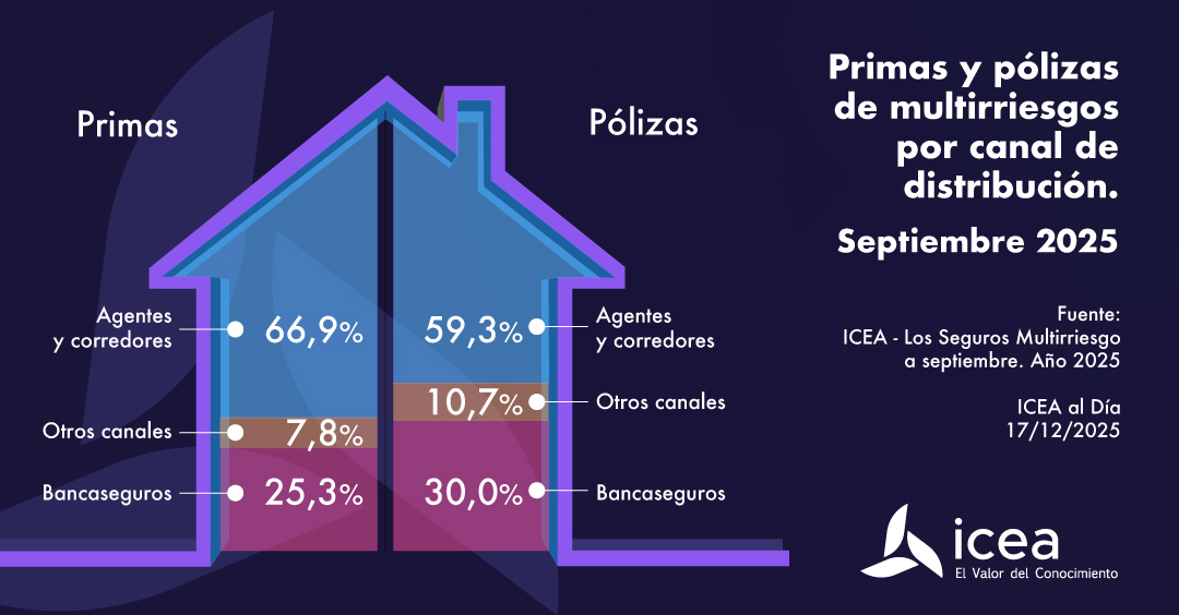Primas y pólizas de multirriesgos